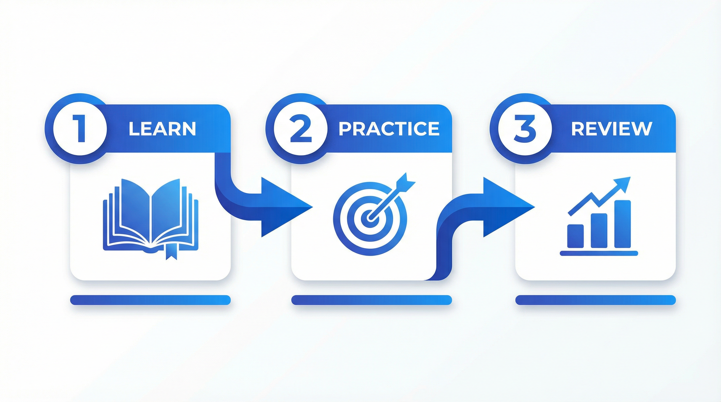 LEARN → PRACTICE → REVIEW のサイクル